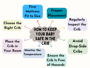 Comprehensive infographic showcasing steps for ensuring baby's safety in the crib.